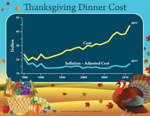 Price Of Thanksgiving Dinner Goes Down This Year
