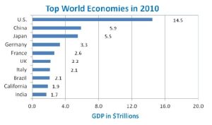 Recession Hurts California’s Economic Ranking