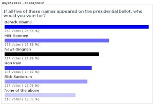 Community Weighs In On Presidential Race