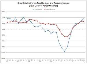 California Economy Grows