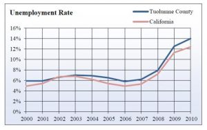 Tuolumne County Economic Information