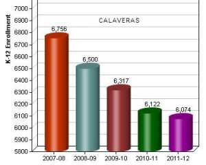 Tuolumne And Calaveras Enrollment