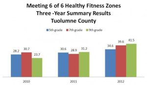 Tuolumne Ahead of California In Physical Fitness Tests
