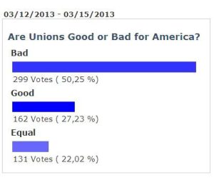 A Negative Opinion Of Unions