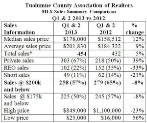 Tuolumne Housing Market Recovery