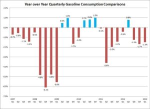 Gasoline Consumption Declines: Diesel Sales Up