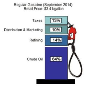 Gas Prices Continue Fall