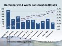 December 2014 Water Conservation Results
