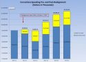 Source: Governor’s Budget. 2010-2011 to 2015-2016; Information compiled by the Senate Republican Caucus