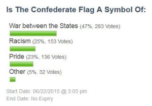 Support For Confederate Flag Representing The War