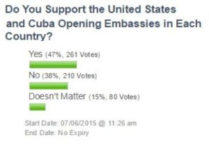 Support For Opening Cuba Embassies