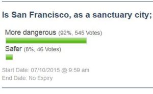 Sanctuary Cities Not Considered Safe