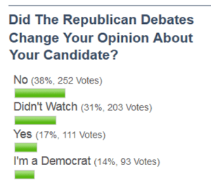 Republican Debate Sways Few