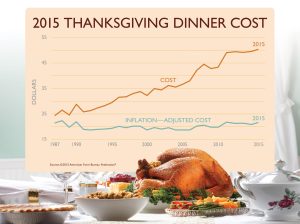 A Trend In The Cost Of Thanksgiving Dinner