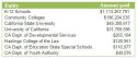 Breakdown of lottery funds to educational entities