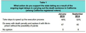 Field Poll Death Penalty in California
