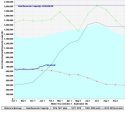Don Pedro Reservoir Data, to date, Jan. 2016