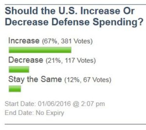 To Increase Or Decrease Defense Spending