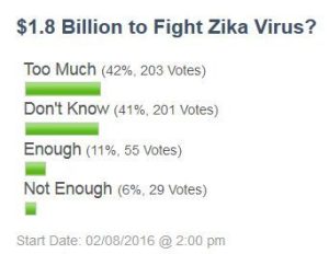 Little Support For $1.8 Billion To Fight Zika Virus