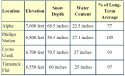 DWR Snowpack March