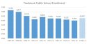 Tuolumne County School Enrollment Chart