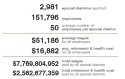 Average Pay And Benefits For CA Special Districts
