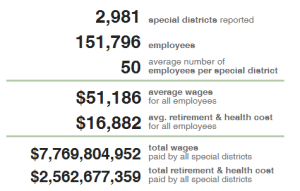 Average Pay And Benefits For CA Special Districts