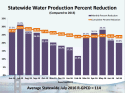 State Water Conservation Data