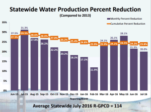 State Water Conservation Data