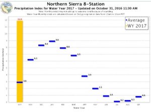 DWR - Northern Sierra Precipitation