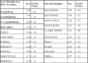 Snapshot of Gas Prices