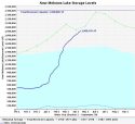 New Melones Storage Levels, April 17, 2017.