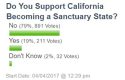 sanctuary state poll
