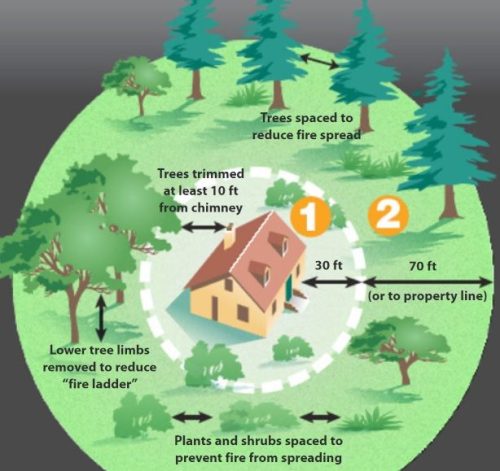 CalFire Defensible Space
