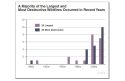 California Wildfires Graph