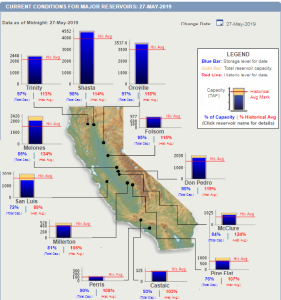 CA Reservoir Levels May 28 2019