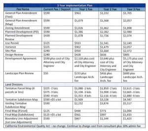 City of Sonora Development Fees