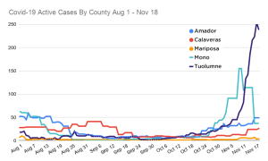 27 New COVID-19 Cases In Tuolumne County