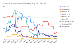 Five New Tuolumne Cases, Monday Regional Report