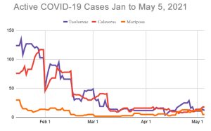 Seven New COVID Cases In Tuolumne, Calaveras Adds 5 More