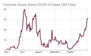 Three New Covid-19 Cases, 31 Active In Tuolumne County Report