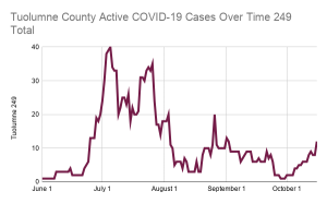Six New Cases In Tuolumne County’s Monday COVID-19 Report