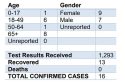Calaveras Public Health COVID-19 Cases Chart