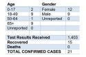 Calaveras Public Health COVID-19 Cases Chart