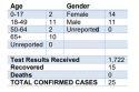 Confirmed COVID-19 numbers in Calaveras County by Age and Gender 6-11-2020