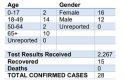 Confirmed COVID-19 numbers in Calaveras County by Age and Gender 6-19-2020
