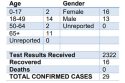 Confirmed COVID-19 numbers in Calaveras County by Age and Gender 6-23-2020