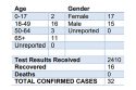 Confirmed COVID-19 numbers in Calaveras County by Age and Gender-6-26-2020