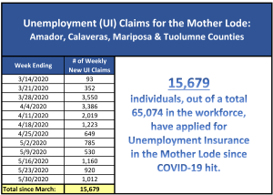 Mother Lode Job Training Unemployment Stats