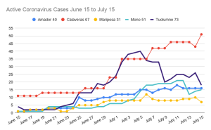 New Covid-19 Cases Brings Total Tuolumne Cases To 80